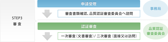 STEP3 審査