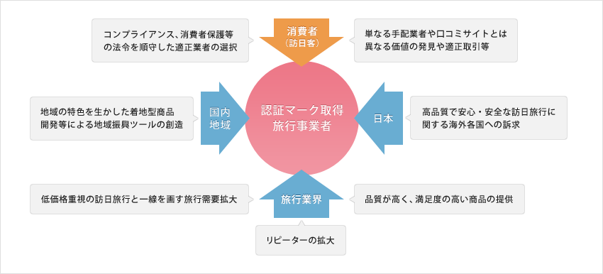 図 旅行事業者認証制度構築による多彩なメリットの可能性