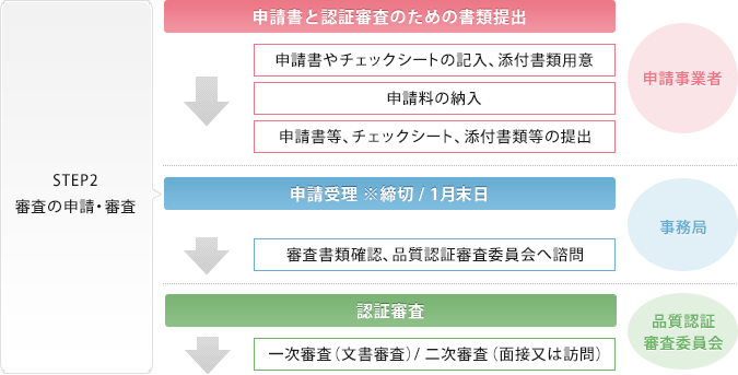 STEP2 審査の申請・審査