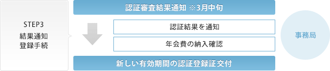 STEP3 結果通知 登録手続